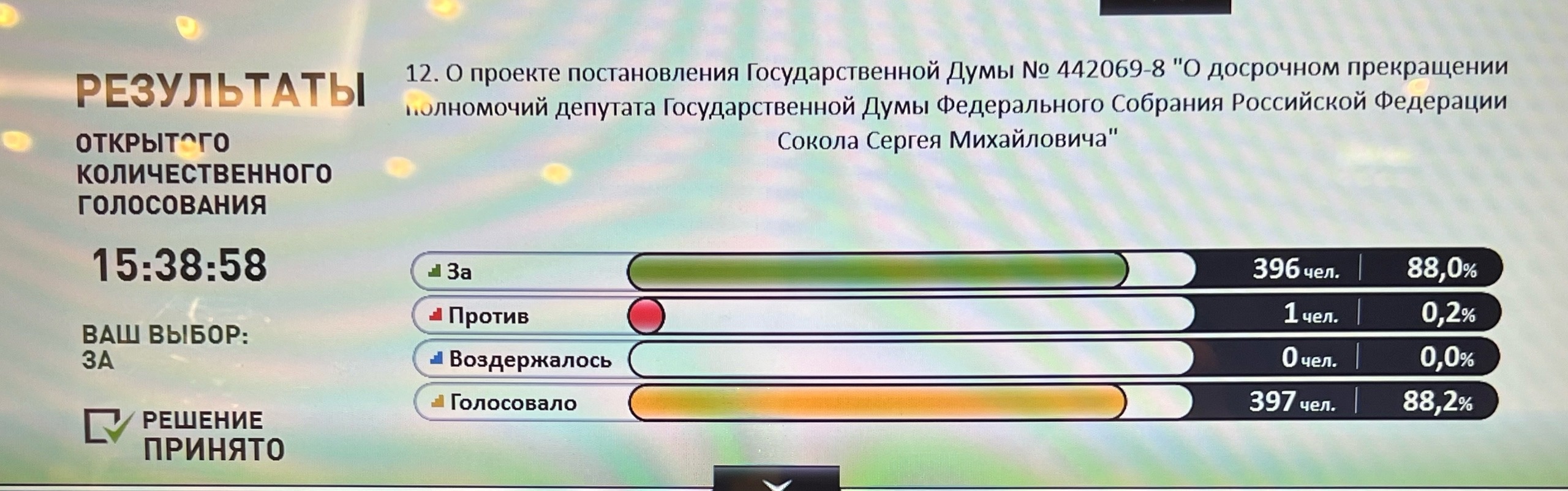 Государственная Дума проголосовала за досрочное прекращение полномочий депутата Сергея Сокола: за 396 голосов, 1 против.
